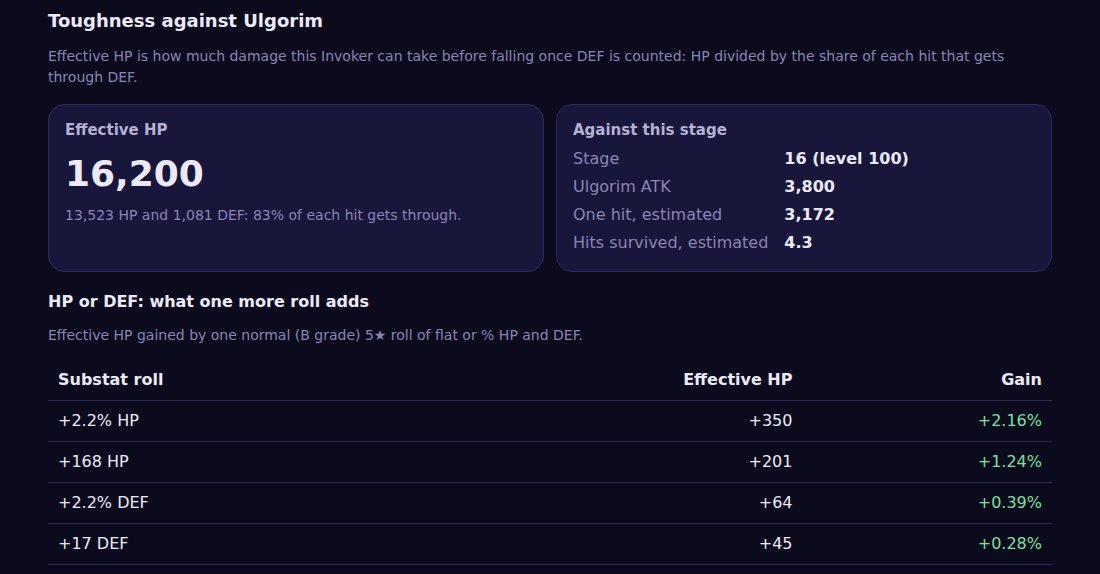 Toughness against Ulgorim for Valentu the Devoted at stage 16